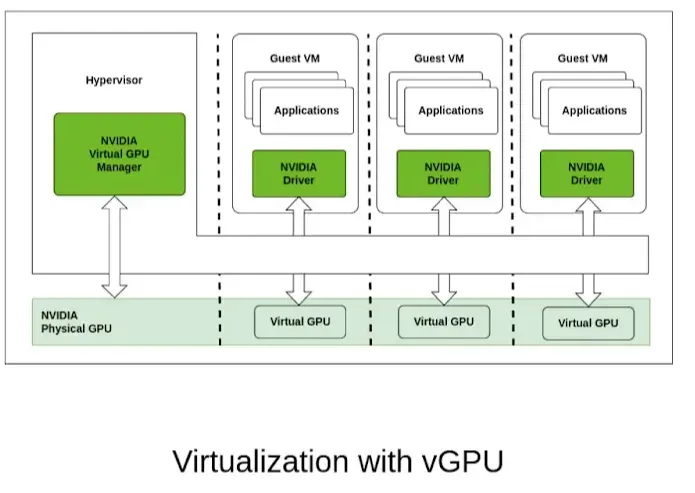 基于 vGPU 的虚拟化