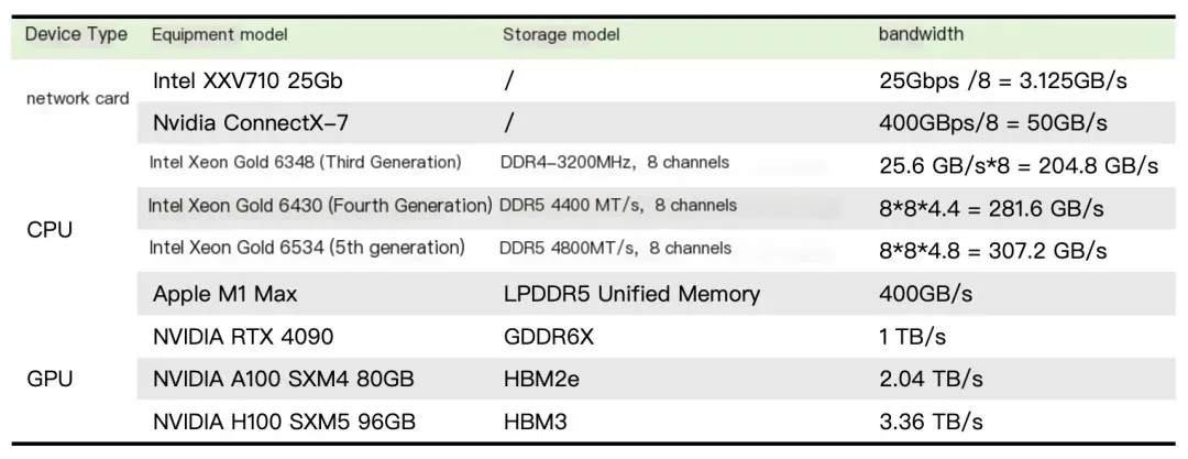 网络与 CPU、GPU 的带宽对比