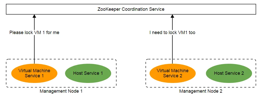 使用 ZooKeeper 的分布式协调