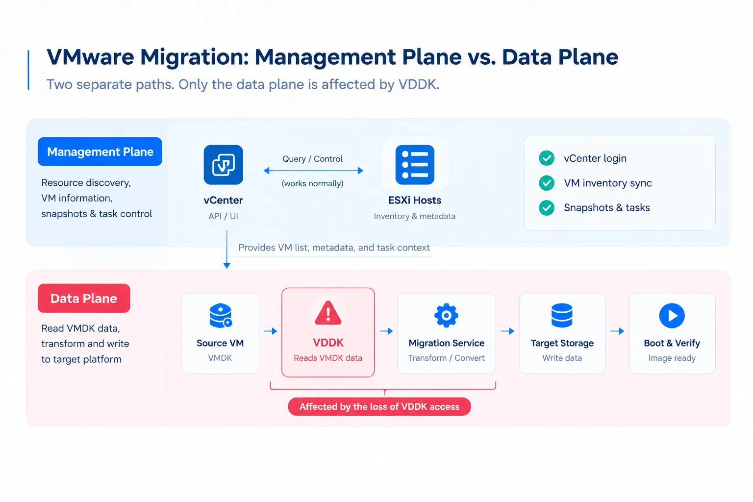 VMware migration management plane vs. data plane: only the data plane is affected by the VDDK change