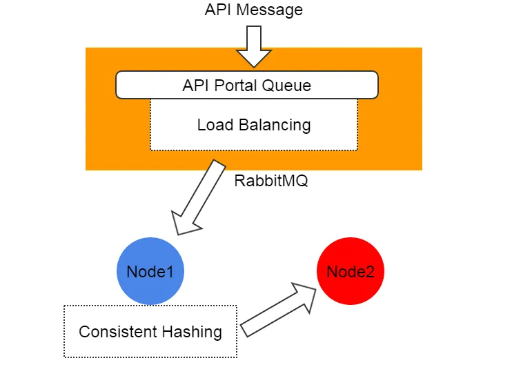 API 消息路由