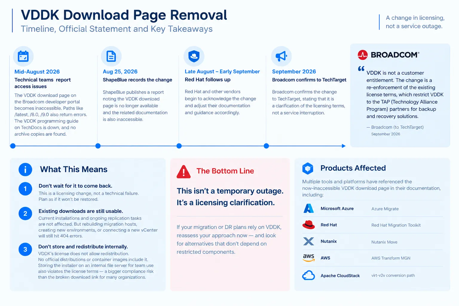 VDDK download page removal: timeline, official statement, and key takeaways