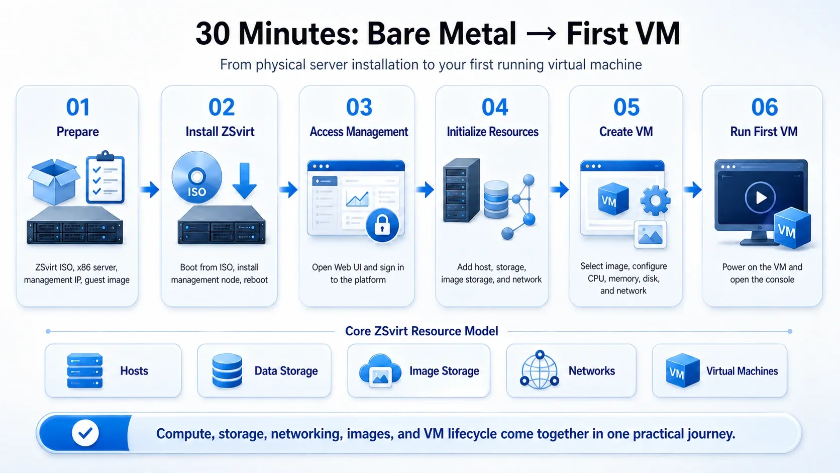 ZSvirt in 30 minutes: from bare metal to your first VM