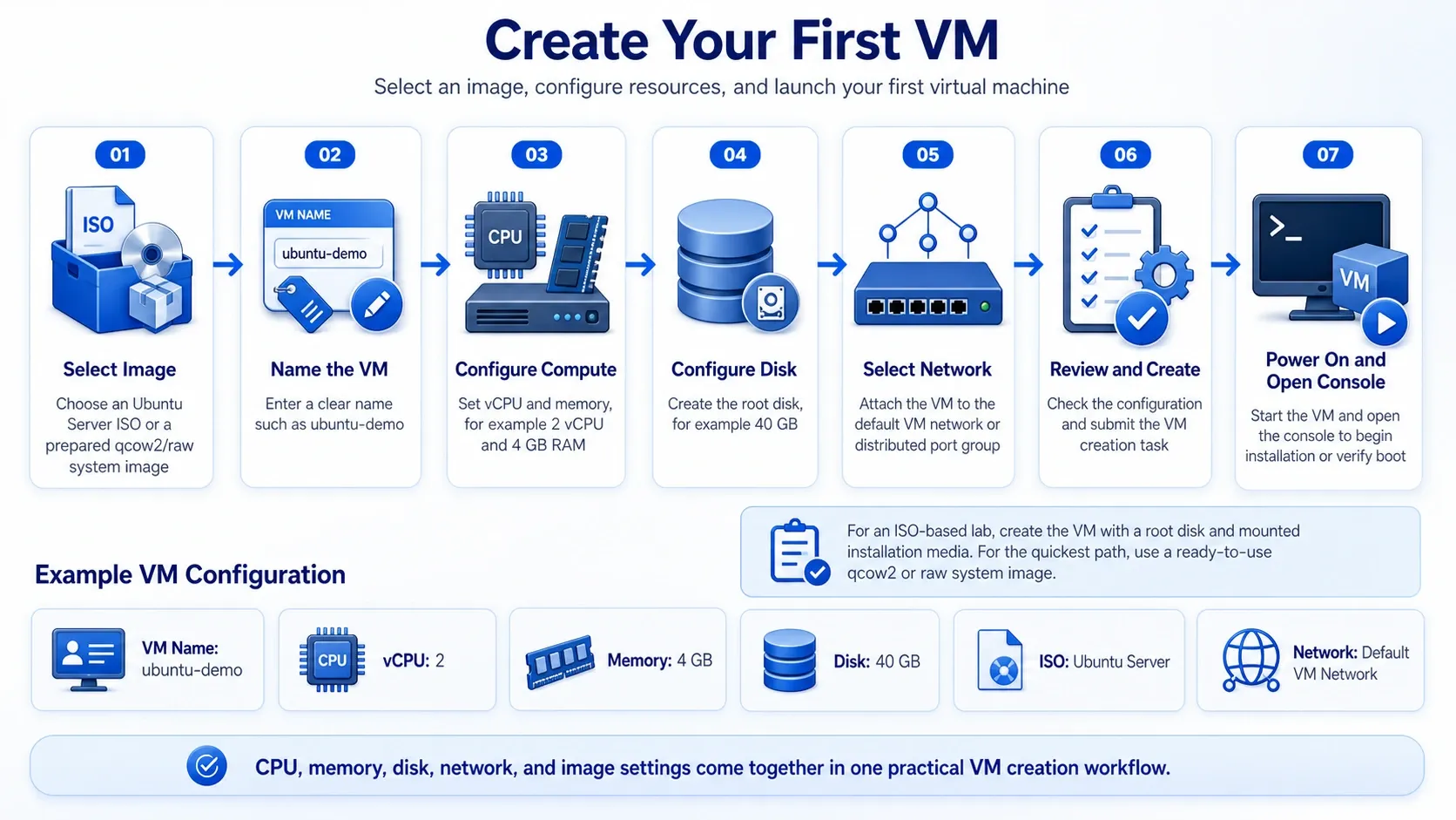 Creating your first ZSvirt VM: image, compute, disk, network, and power on