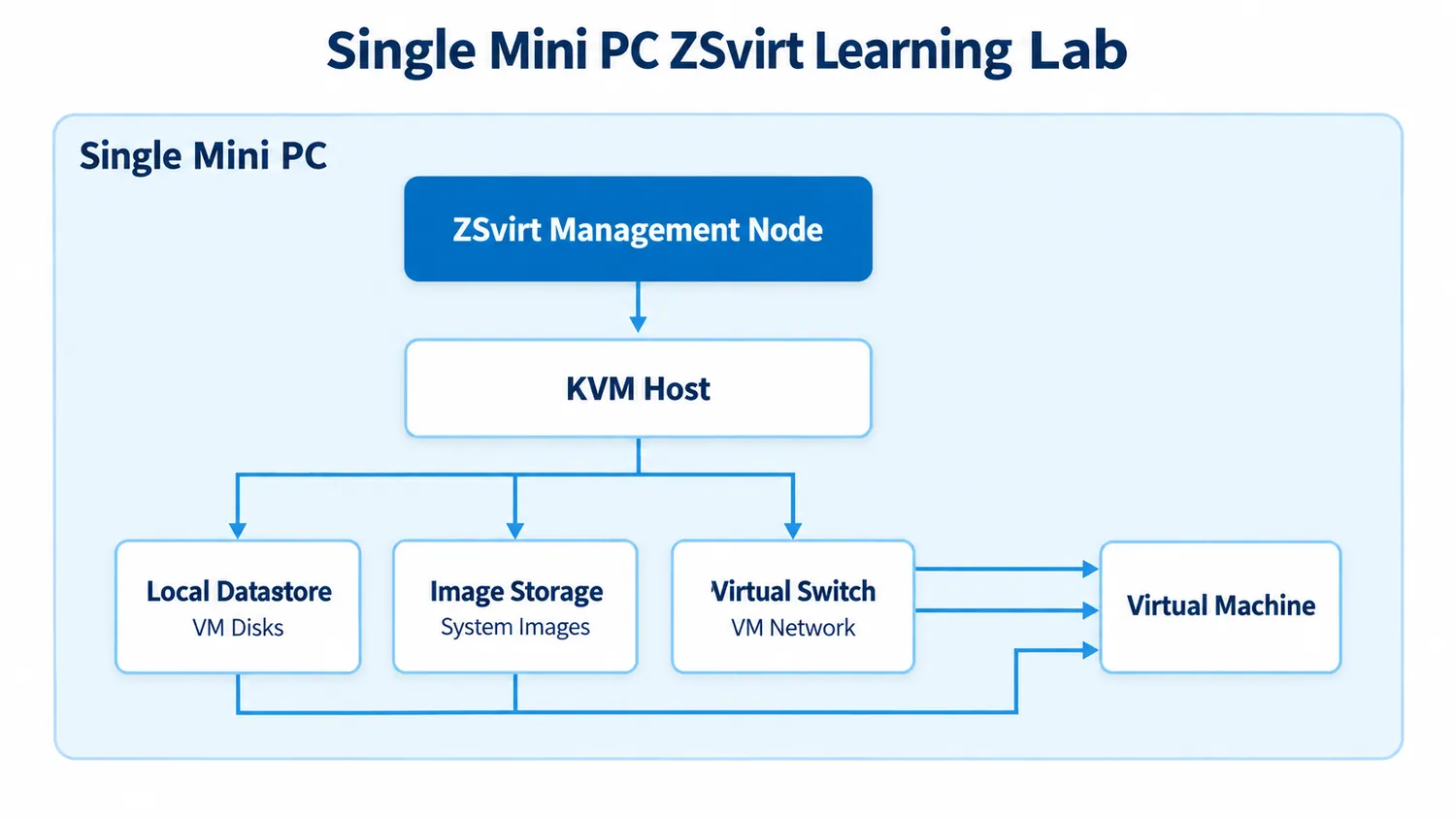 A single Mini PC running the ZSvirt management node and a KVM host, with a local datastore, image storage, a virtual switch, and one virtual machine
