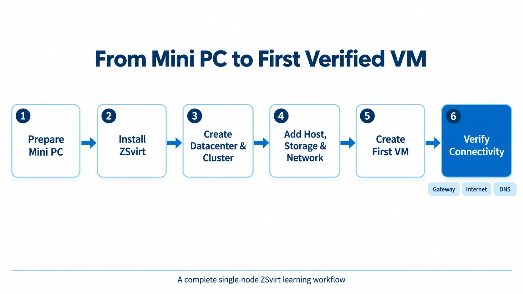 Six steps from a Mini PC to a verified first VM: prepare the Mini PC, install ZSvirt, create the datacenter and cluster, add host, storage and network, create the first VM, then verify gateway, internet, and DNS connectivity