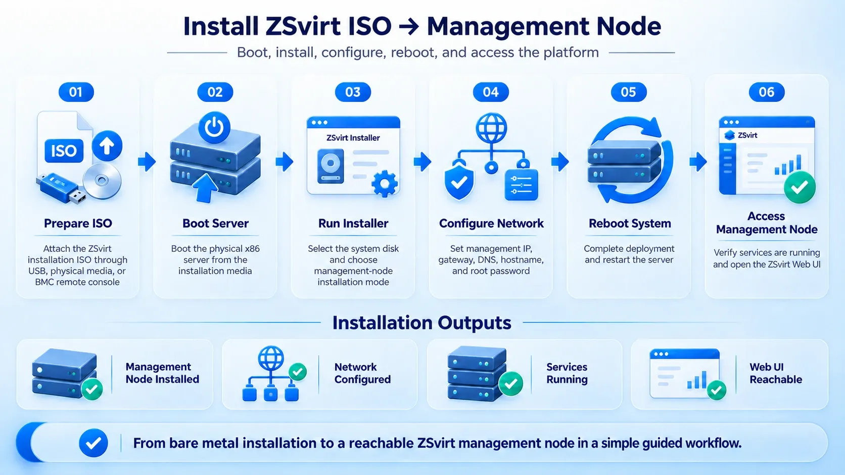 Installing ZSvirt from the ISO and reaching a running management node