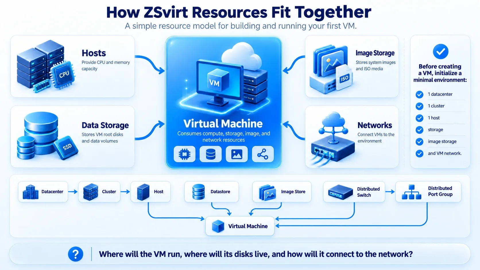 How ZSvirt resources fit together: hosts, storage, images, and networks behind a virtual machine