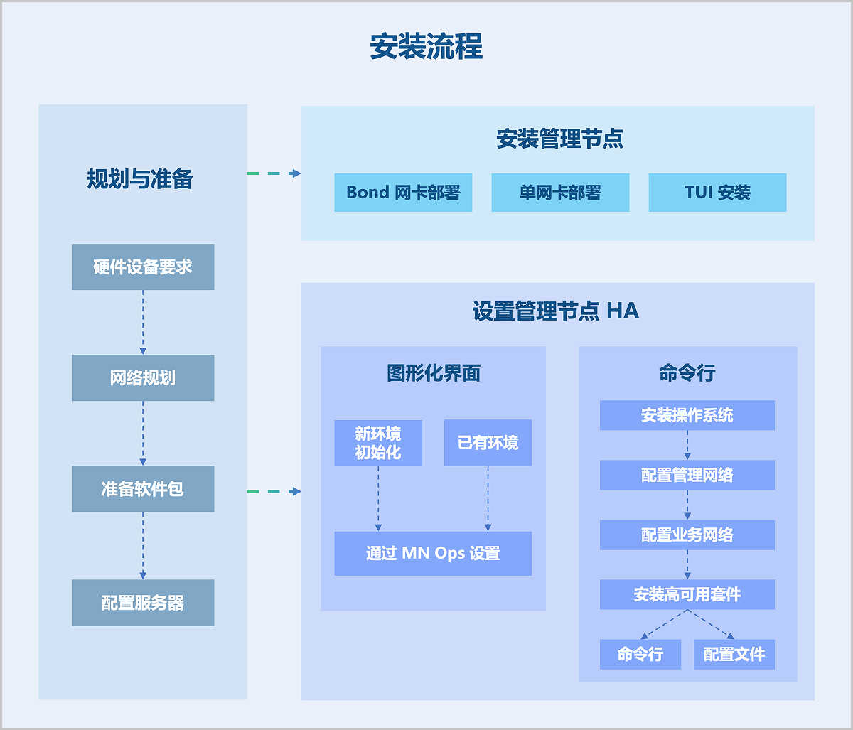 安装流程