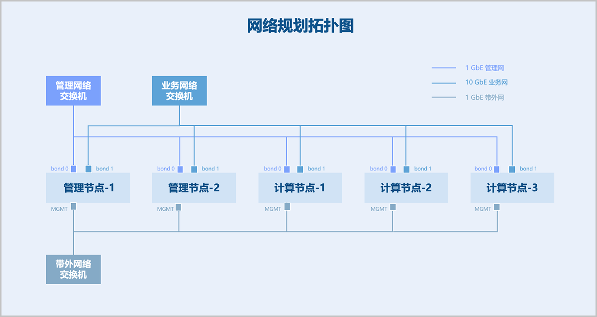 网络规划拓扑图