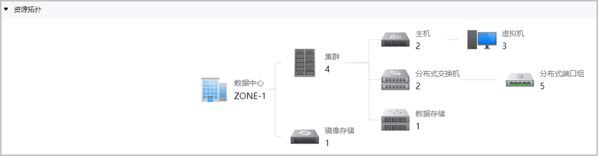 数据中心资源拓扑图